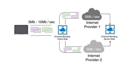 chanel bond|what is 24x8 channel bonding.